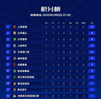 上港大胜，领先积分榜第二名一场胜距离的简单介绍
