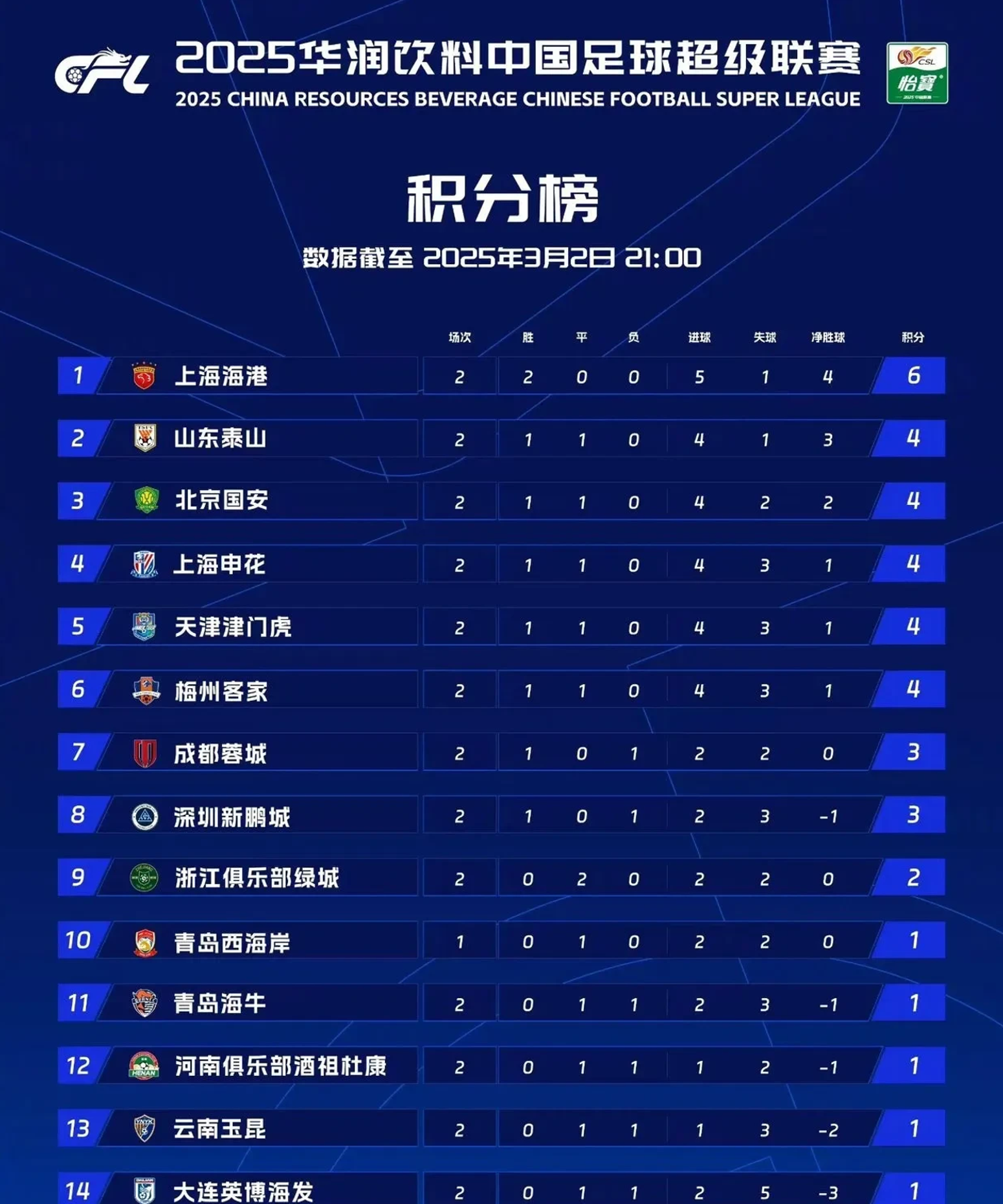 上港大胜，领先积分榜第二名一场胜距离的简单介绍