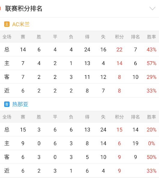 热那亚连胜收官球队状态回升的简单介绍